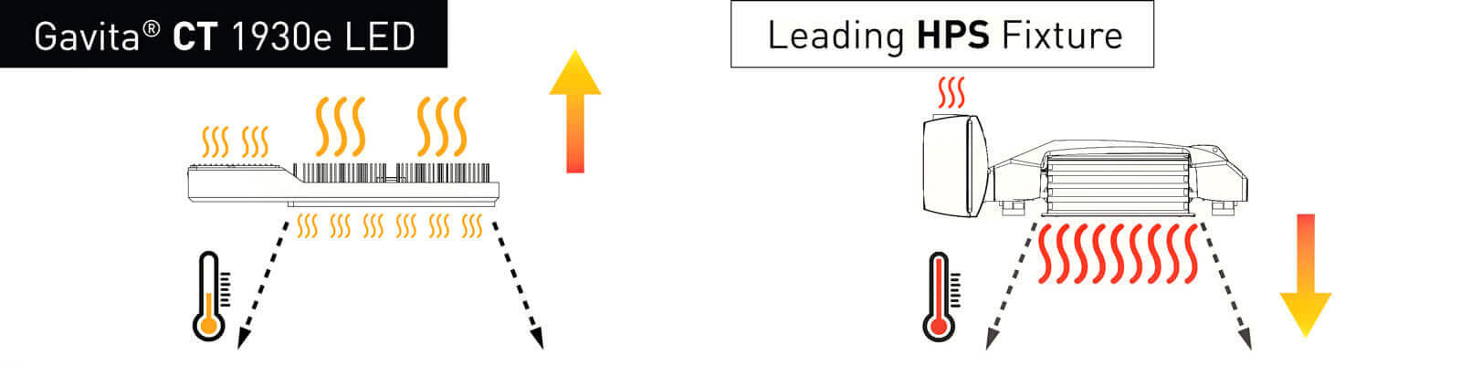 HPS lighting emits significantly more radiant heat than LED lighting